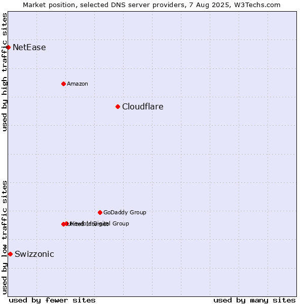 Market position of Cloudflare vs. Swizzonic vs. NetEase