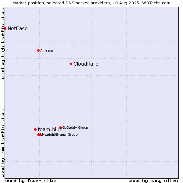 Market position of Cloudflare vs. team.blue vs. NetEase