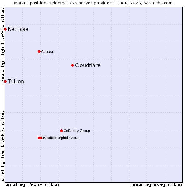Market position of Cloudflare vs. NetEase vs. Trillion