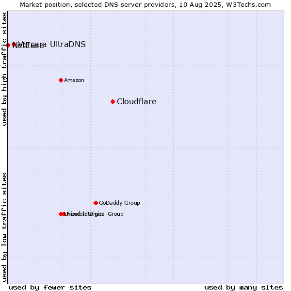 Market position of Cloudflare vs. Vercara UltraDNS vs. NetEase