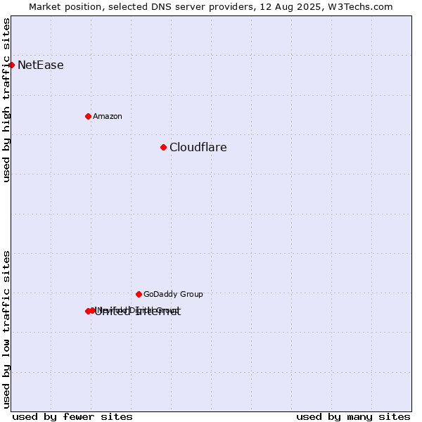 Market position of Cloudflare vs. United Internet vs. NetEase