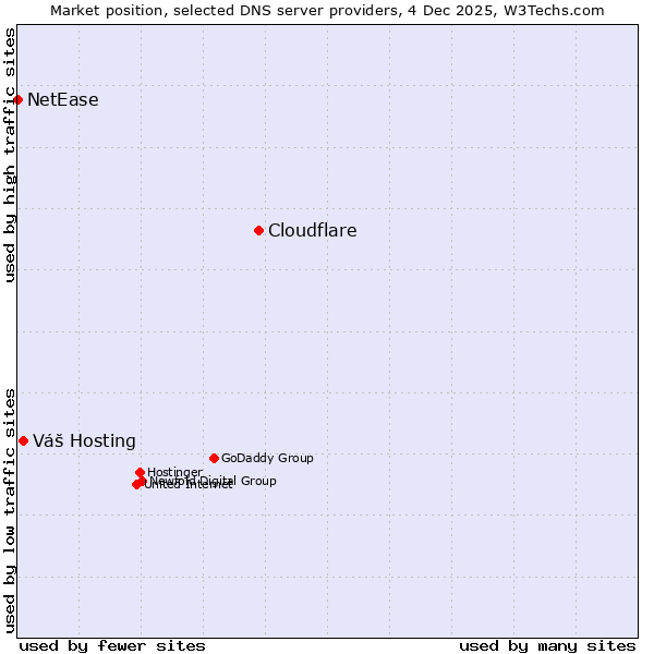 Market position of Cloudflare vs. Váš Hosting vs. NetEase