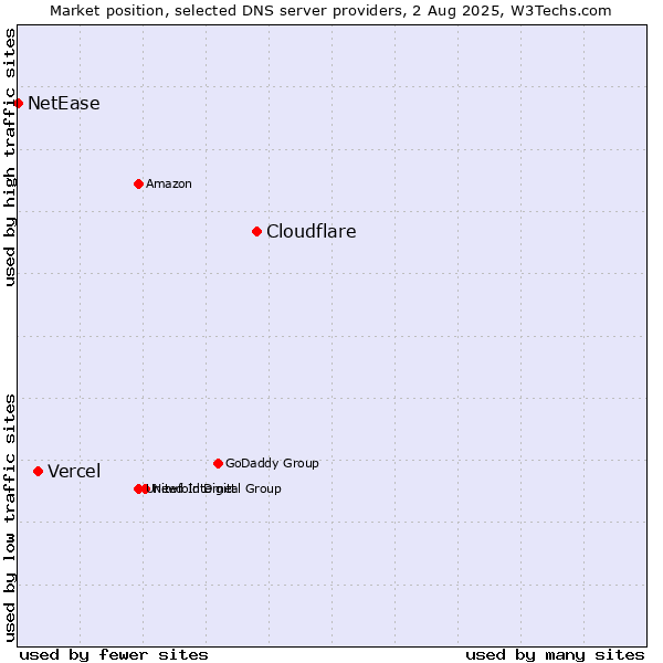 Market position of Cloudflare vs. Vercel vs. NetEase