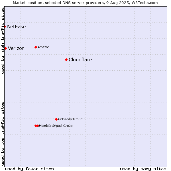 Market position of Cloudflare vs. Verizon vs. NetEase