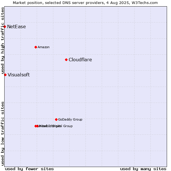 Market position of Cloudflare vs. Visualsoft vs. NetEase