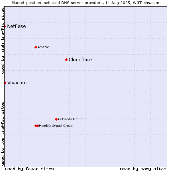 Market position of Cloudflare vs. Vivacom vs. NetEase