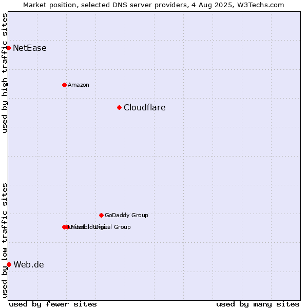 Market position of Cloudflare vs. Web.de vs. NetEase