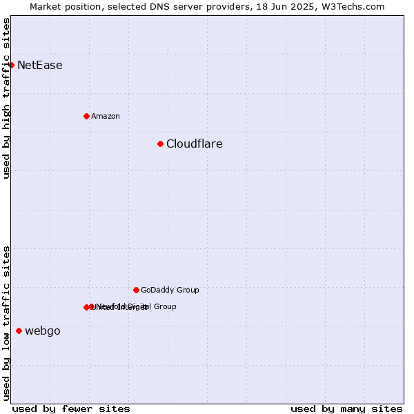 Market position of Cloudflare vs. webgo vs. NetEase