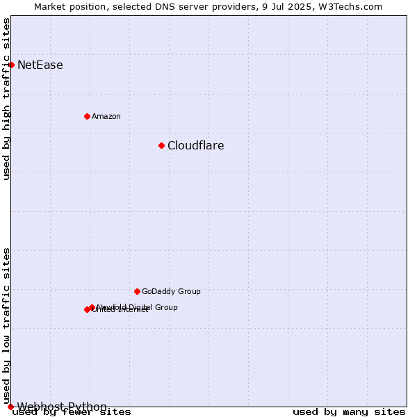 Market position of Cloudflare vs. NetEase vs. Webhost Python