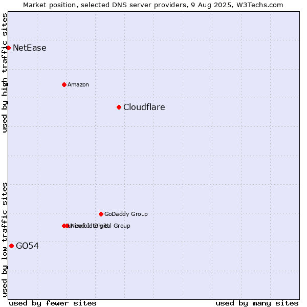 Market position of Cloudflare vs. GO54 vs. NetEase