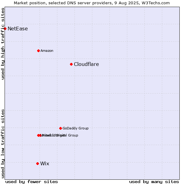 Market position of Cloudflare vs. Wix vs. NetEase