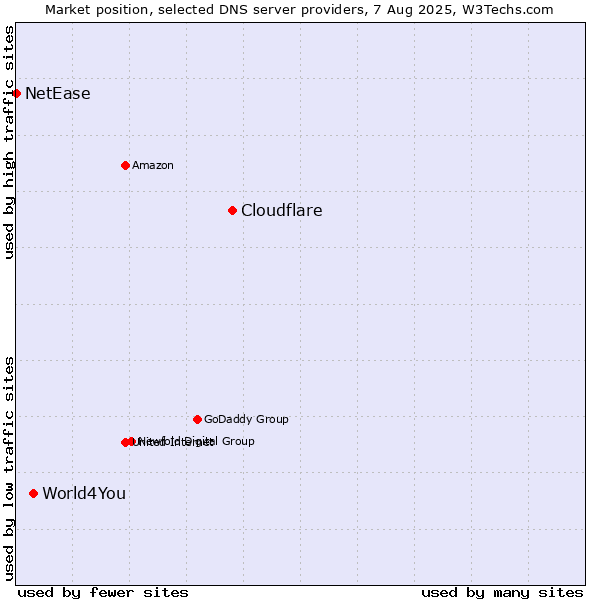 Market position of Cloudflare vs. World4You vs. NetEase