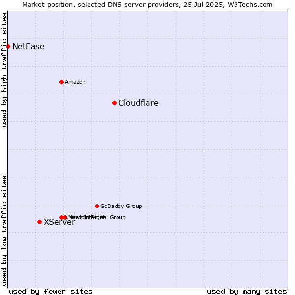 Market position of Cloudflare vs. XServer vs. NetEase