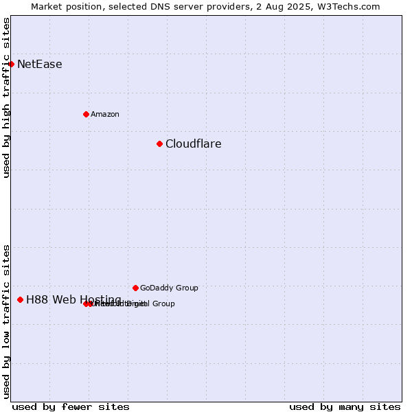 Market position of Cloudflare vs. H88 Web Hosting vs. NetEase