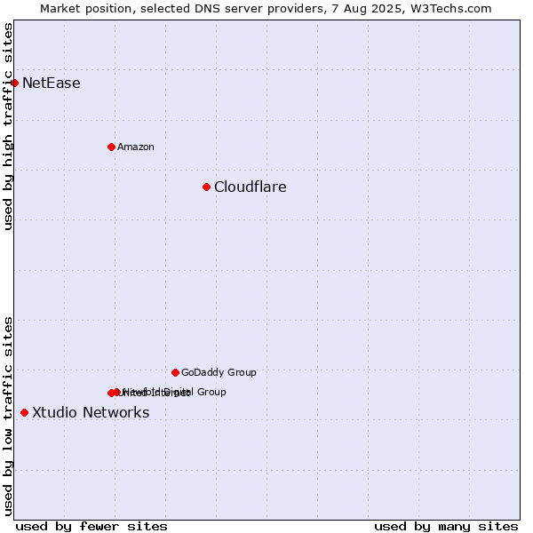 Market position of Cloudflare vs. Xtudio Networks vs. NetEase