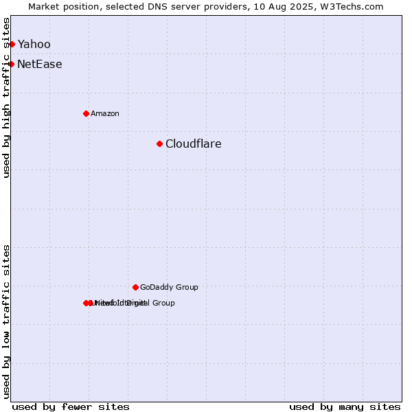 Market position of Cloudflare vs. Yahoo vs. NetEase