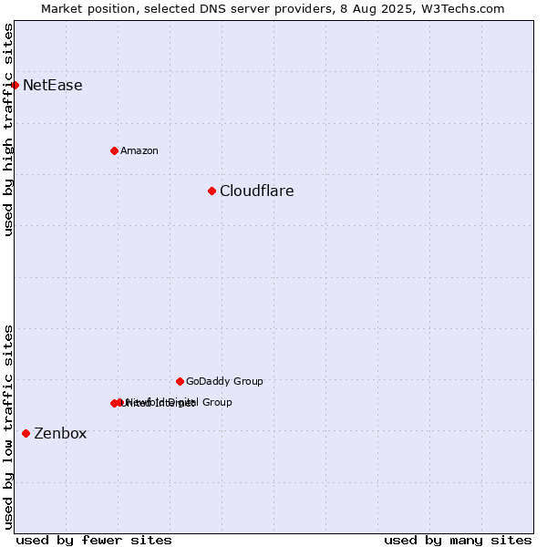 Market position of Cloudflare vs. Zenbox vs. NetEase