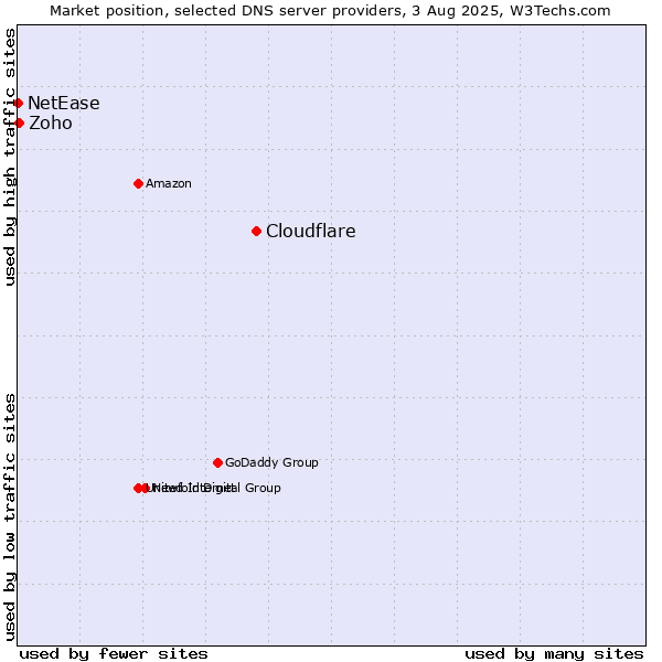 Market position of Cloudflare vs. Zoho vs. NetEase