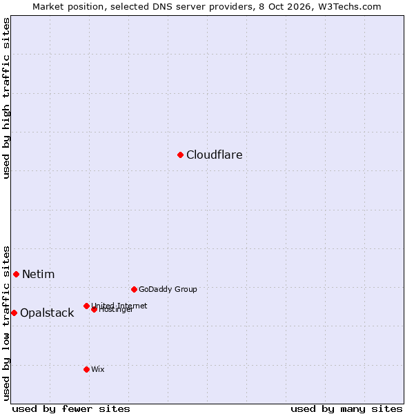 Market position of Cloudflare vs. Netim vs. Opalstack