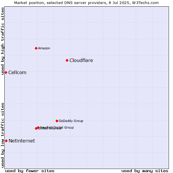 Market position of Cloudflare vs. Netinternet vs. Cellcom