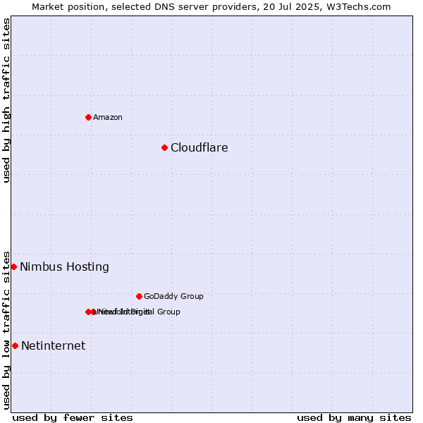 Market position of Cloudflare vs. Netinternet vs. Nimbus Hosting