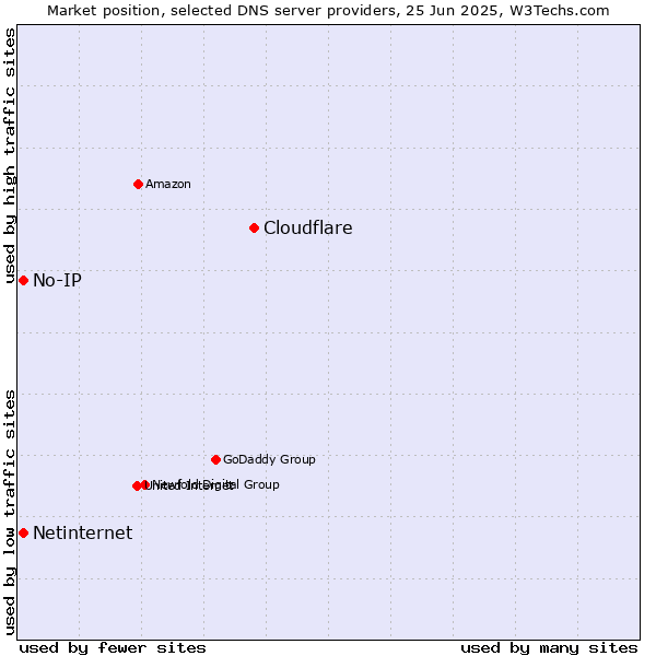 Market position of Cloudflare vs. No-IP vs. Netinternet