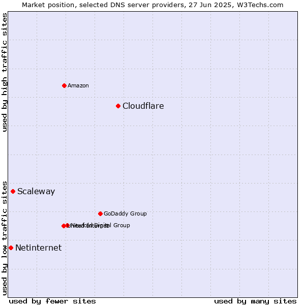 Market position of Cloudflare vs. Scaleway vs. Netinternet