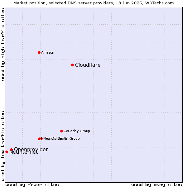 Market position of Cloudflare vs. Openprovider vs. Netinternet