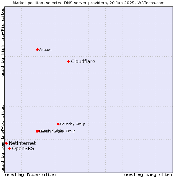Market position of Cloudflare vs. OpenSRS vs. Netinternet