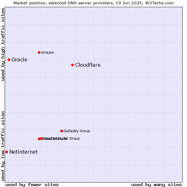 Market position of Cloudflare vs. Oracle vs. Netinternet