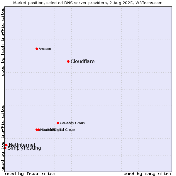 Market position of Cloudflare vs. Netinternet vs. Simplyhosting
