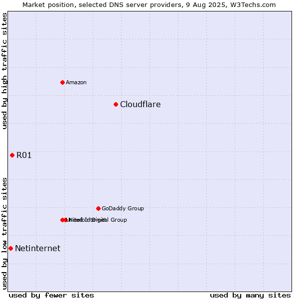 Market position of Cloudflare vs. R01 vs. Netinternet