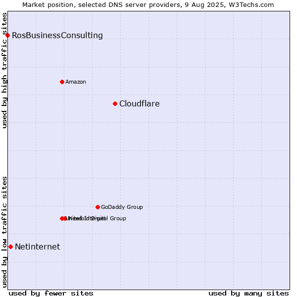 Market position of Cloudflare vs. Netinternet vs. RosBusinessConsulting