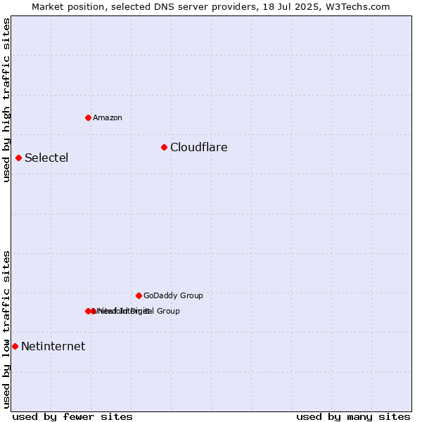 Market position of Cloudflare vs. Selectel vs. Netinternet
