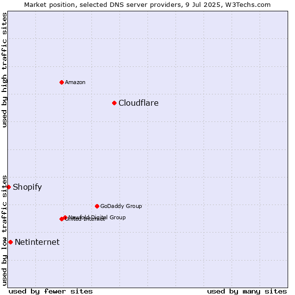Market position of Cloudflare vs. Netinternet vs. Shopify