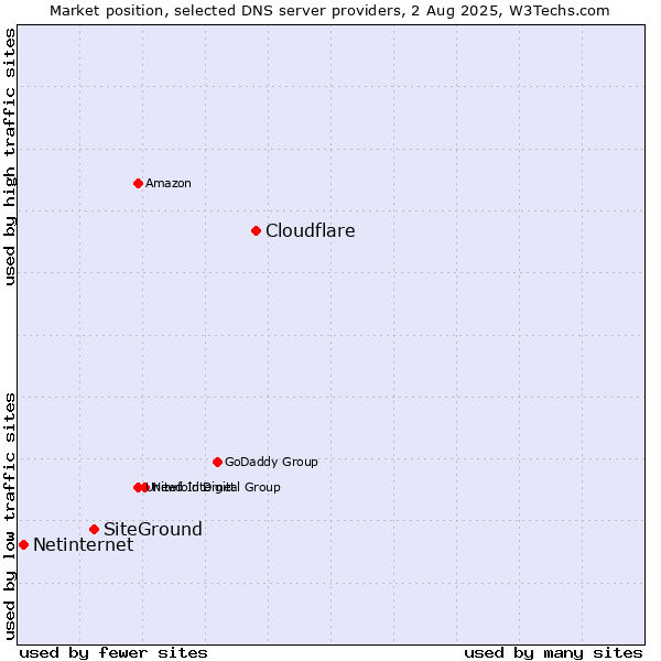 Market position of Cloudflare vs. SiteGround vs. Netinternet