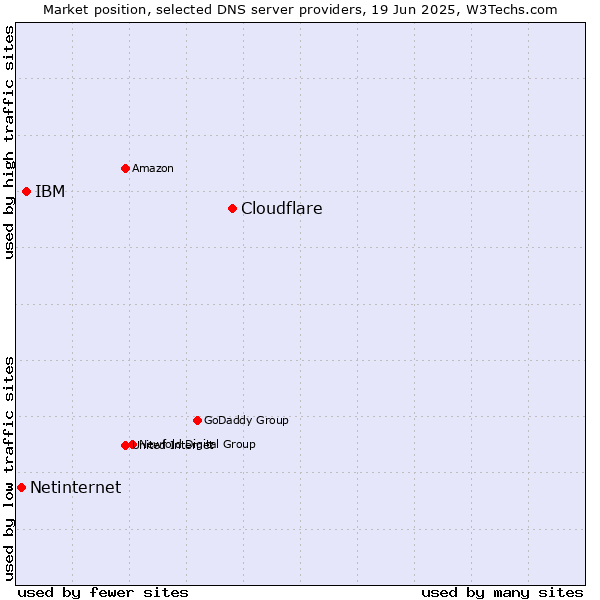 Market position of Cloudflare vs. IBM vs. Netinternet