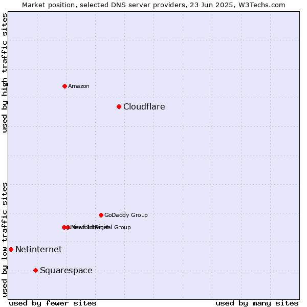 Market position of Cloudflare vs. Squarespace vs. Netinternet