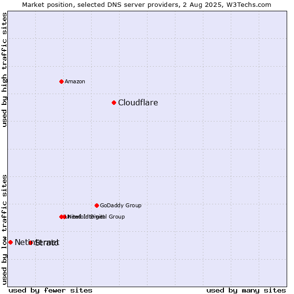 Market position of Cloudflare vs. Strato vs. Netinternet