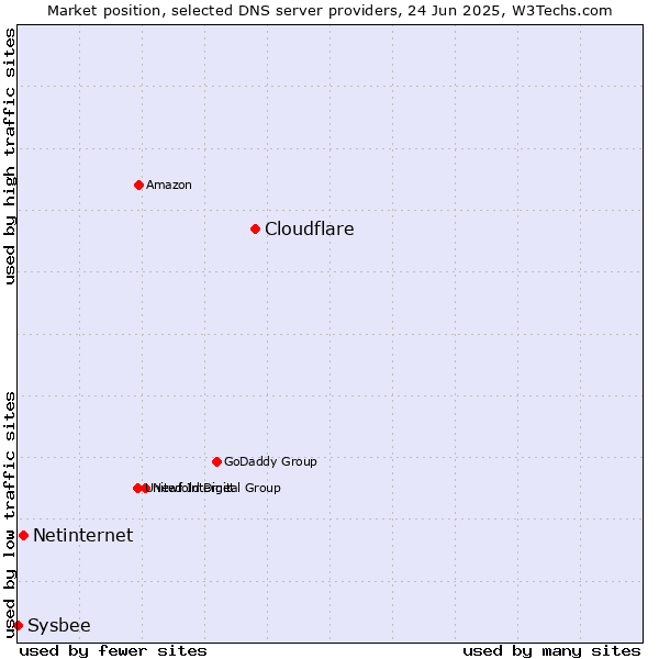 Market position of Cloudflare vs. Netinternet vs. Sysbee