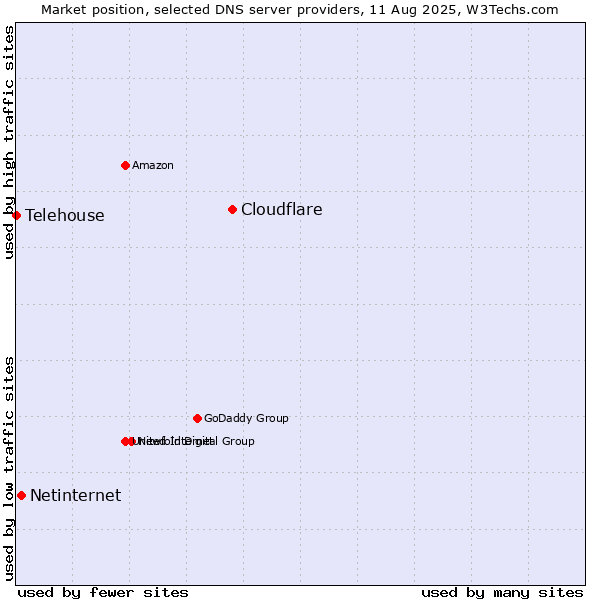 Market position of Cloudflare vs. Netinternet vs. Telehouse