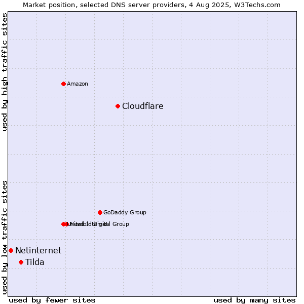 Market position of Cloudflare vs. Tilda vs. Netinternet