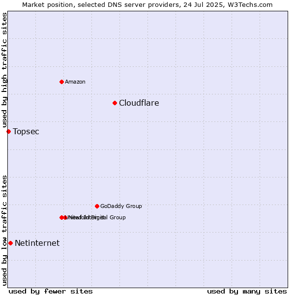Market position of Cloudflare vs. Netinternet vs. Topsec