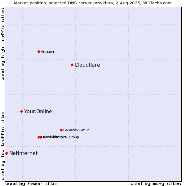 Market position of Cloudflare vs. Your.Online vs. Netinternet