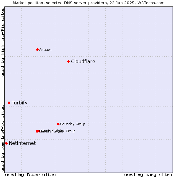 Market position of Cloudflare vs. Turbify vs. Netinternet