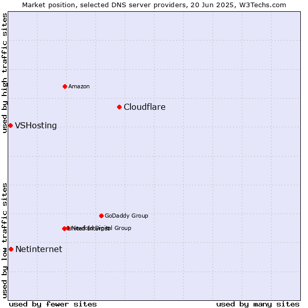 Market position of Cloudflare vs. Netinternet vs. VSHosting