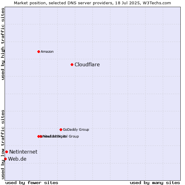 Market position of Cloudflare vs. Netinternet vs. Web.de