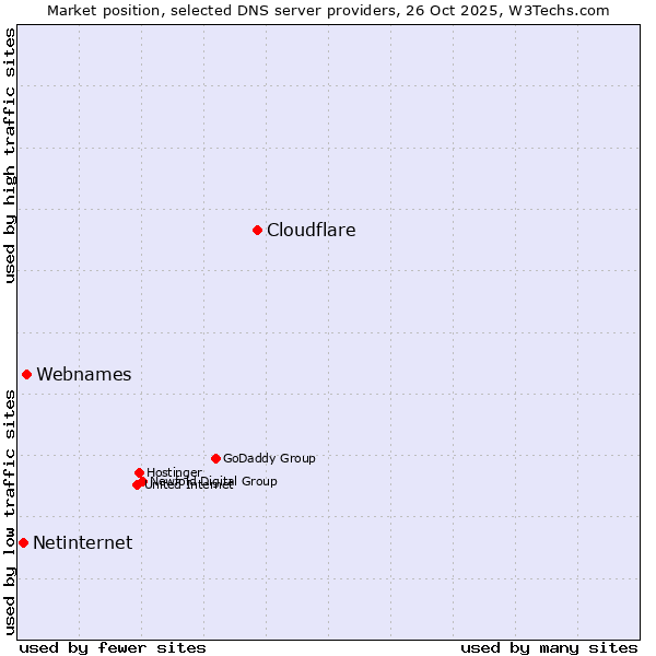 Market position of Cloudflare vs. Webnames vs. Netinternet
