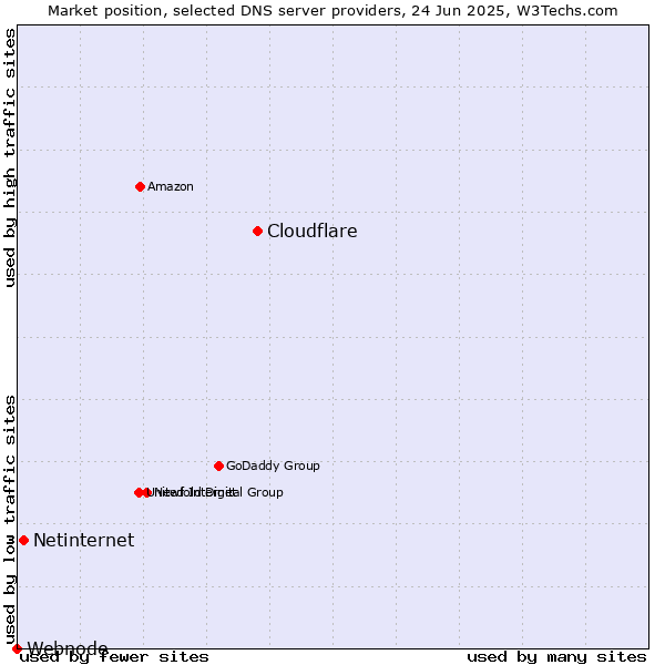 Market position of Cloudflare vs. Netinternet vs. Webnode