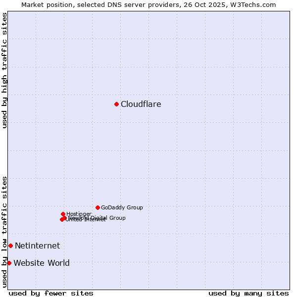 Market position of Cloudflare vs. Netinternet vs. Website World